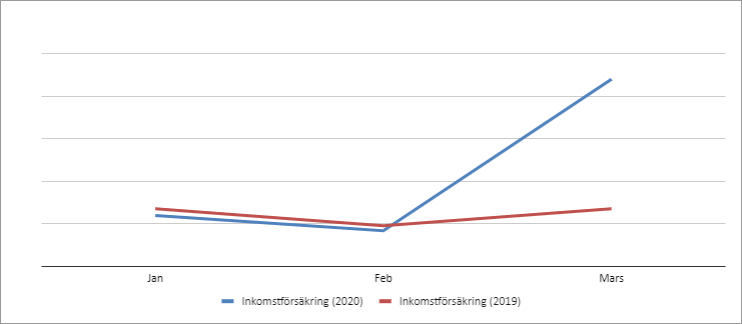 Jämförelser mellan inkomstförsäkring 2020 och 2019